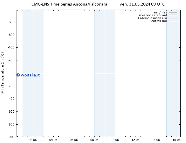 Temp. minima (2m) CMC TS mer 12.06.2024 15 UTC