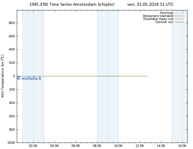 Temp. minima (2m) CMC TS gio 06.06.2024 11 UTC