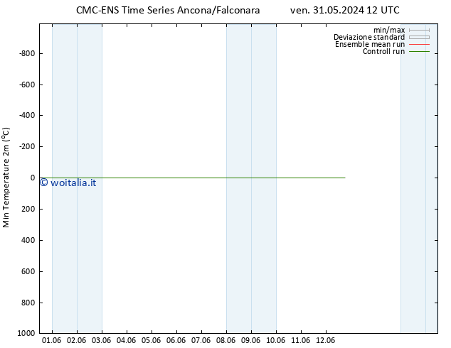 Temp. minima (2m) CMC TS ven 31.05.2024 18 UTC