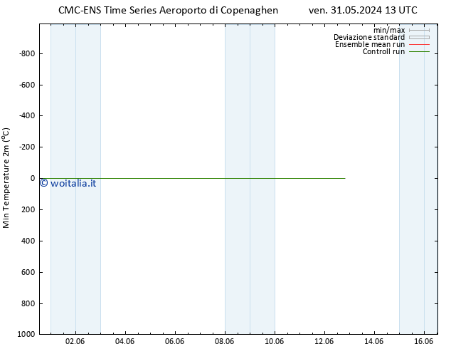 Temp. minima (2m) CMC TS gio 06.06.2024 13 UTC