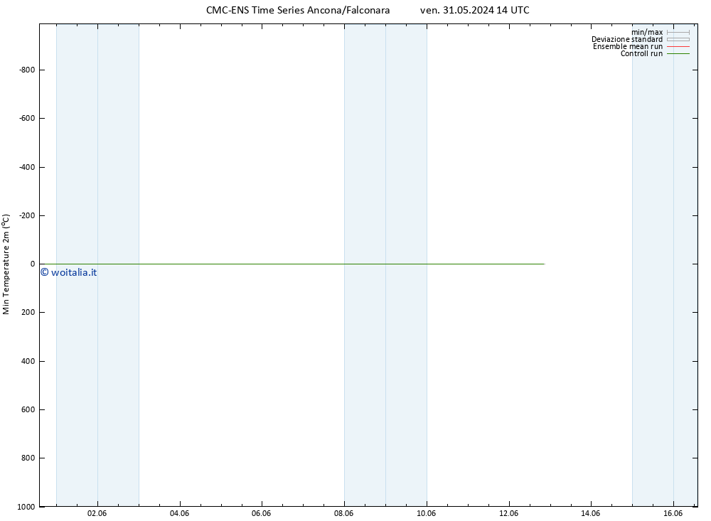 Temp. minima (2m) CMC TS sab 01.06.2024 02 UTC