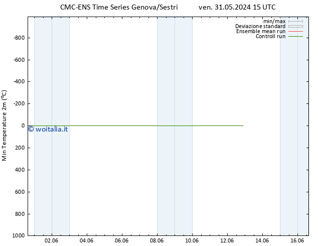 Temp. minima (2m) CMC TS ven 31.05.2024 15 UTC