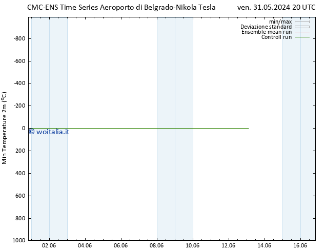 Temp. minima (2m) CMC TS sab 08.06.2024 02 UTC