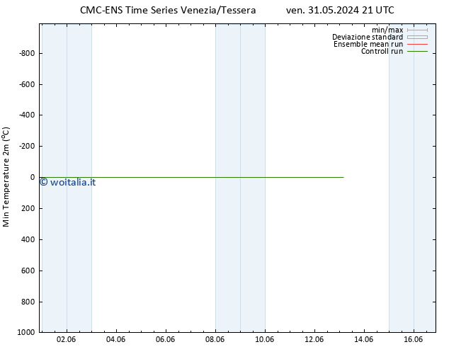 Temp. minima (2m) CMC TS sab 01.06.2024 09 UTC