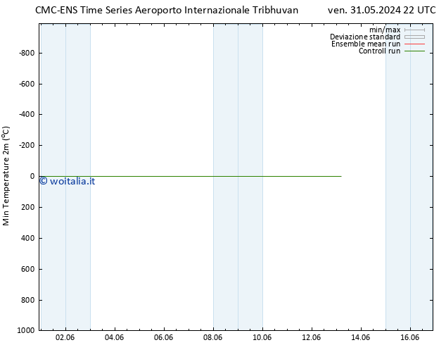 Temp. minima (2m) CMC TS lun 03.06.2024 10 UTC