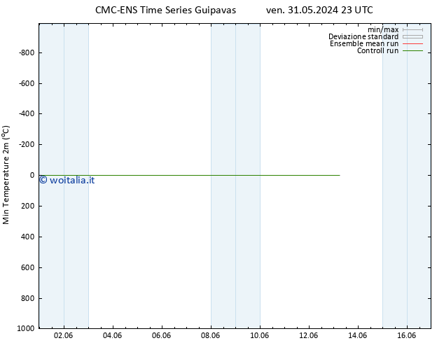Temp. minima (2m) CMC TS sab 01.06.2024 05 UTC