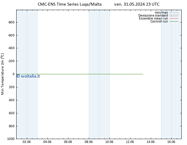 Temp. minima (2m) CMC TS sab 01.06.2024 05 UTC