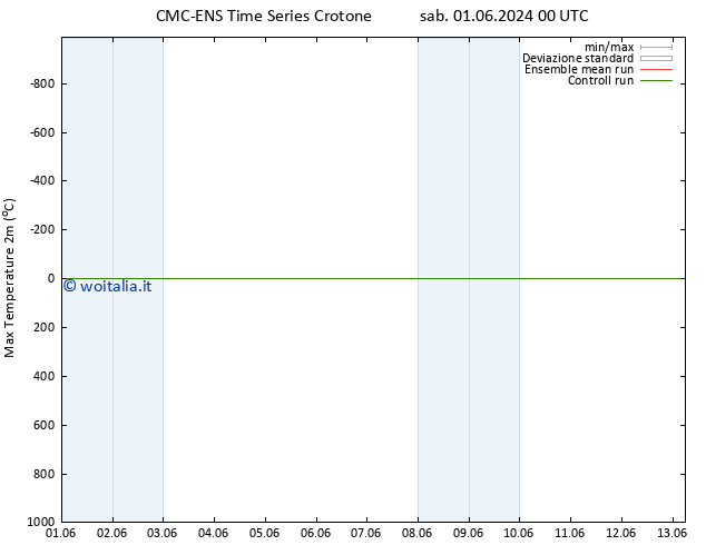 Temp. massima (2m) CMC TS dom 02.06.2024 06 UTC