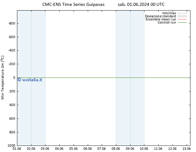 Temp. minima (2m) CMC TS sab 08.06.2024 12 UTC