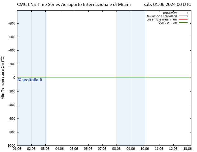 Temp. minima (2m) CMC TS mer 05.06.2024 00 UTC