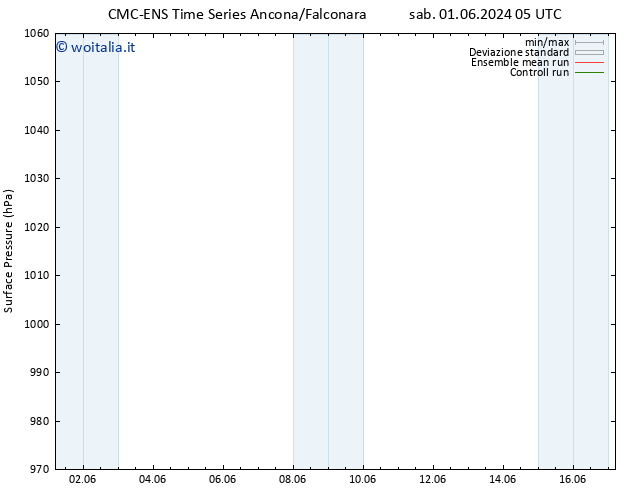 Pressione al suolo CMC TS sab 08.06.2024 05 UTC