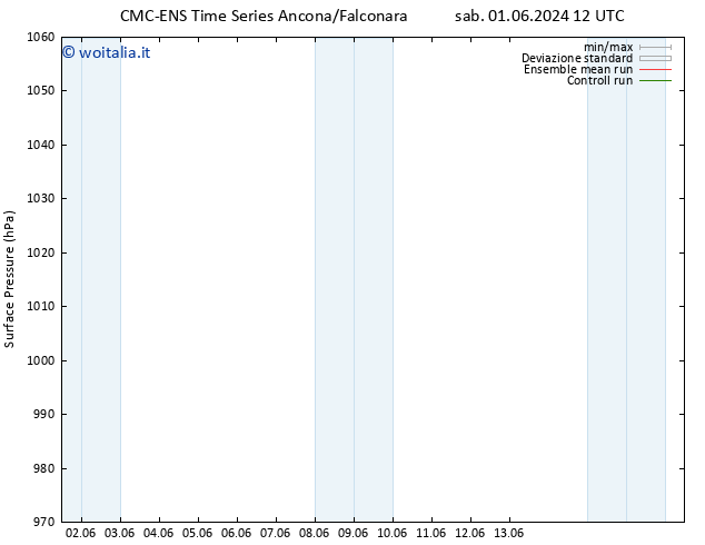 Pressione al suolo CMC TS sab 08.06.2024 06 UTC