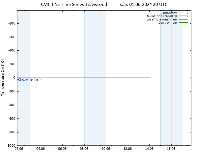 Temperatura (2m) CMC TS mer 05.06.2024 08 UTC