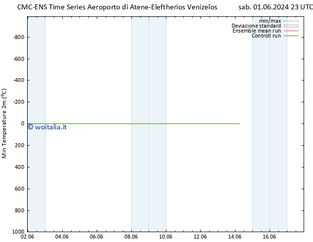 Temp. minima (2m) CMC TS ven 07.06.2024 11 UTC