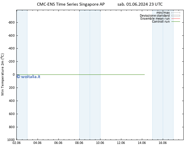 Temp. minima (2m) CMC TS dom 02.06.2024 23 UTC