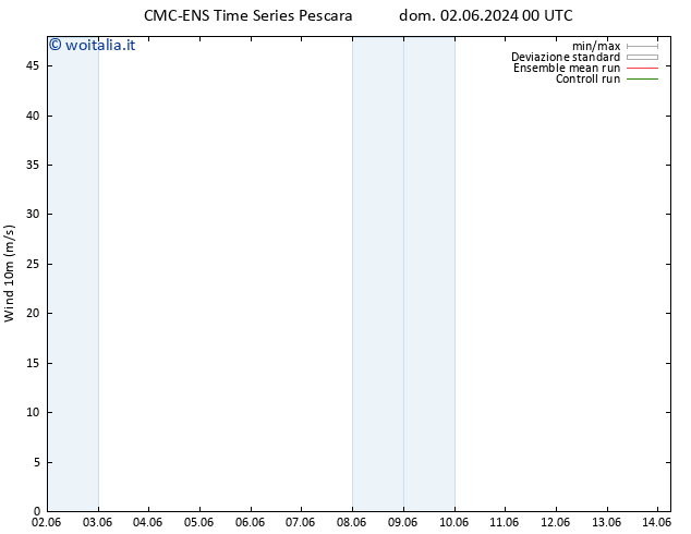 Vento 10 m CMC TS dom 02.06.2024 06 UTC