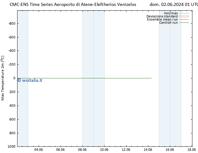 Temp. massima (2m) CMC TS dom 02.06.2024 01 UTC