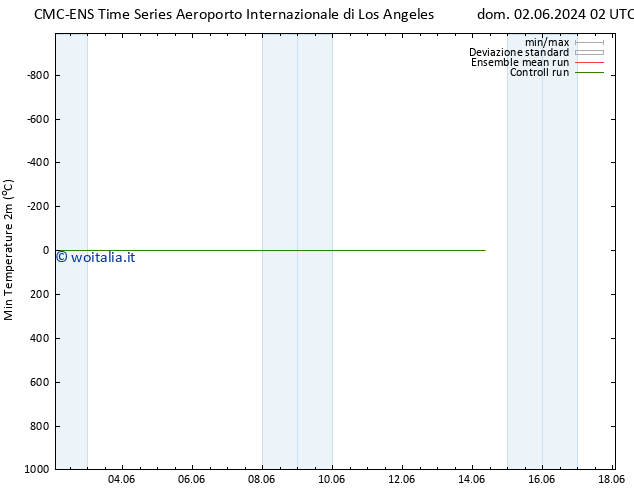 Temp. minima (2m) CMC TS lun 10.06.2024 14 UTC
