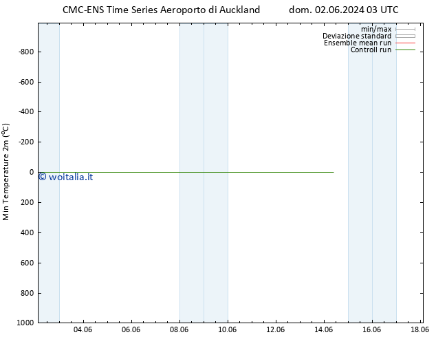 Temp. minima (2m) CMC TS lun 10.06.2024 03 UTC