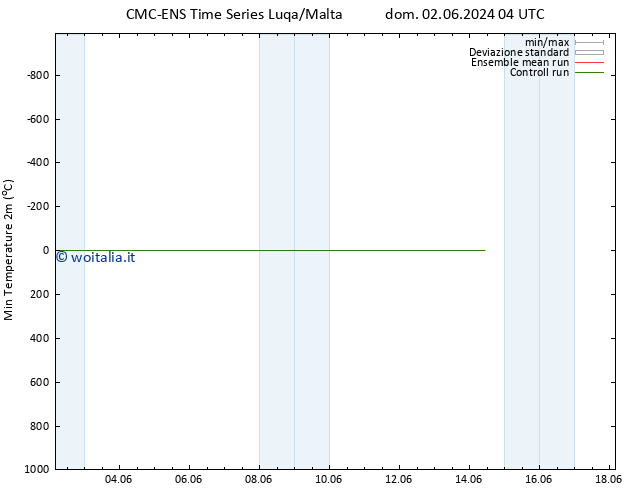 Temp. minima (2m) CMC TS dom 02.06.2024 04 UTC