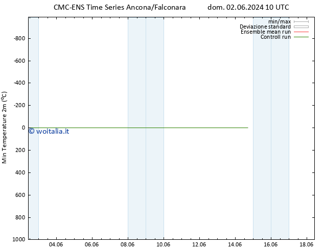 Temp. minima (2m) CMC TS mar 04.06.2024 22 UTC