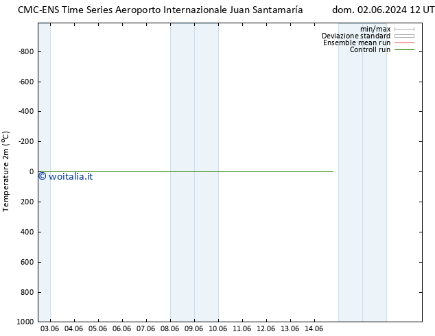 Temperatura (2m) CMC TS mar 04.06.2024 12 UTC
