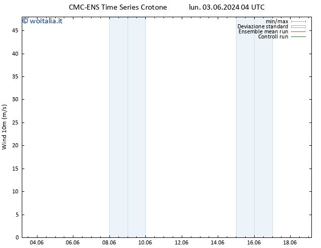 Vento 10 m CMC TS mar 04.06.2024 04 UTC