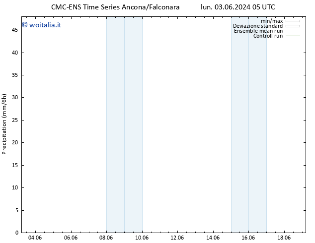 Precipitazione CMC TS dom 09.06.2024 05 UTC