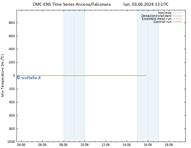 Temp. minima (2m) CMC TS mar 04.06.2024 01 UTC