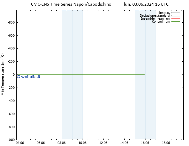 Temp. minima (2m) CMC TS gio 06.06.2024 04 UTC