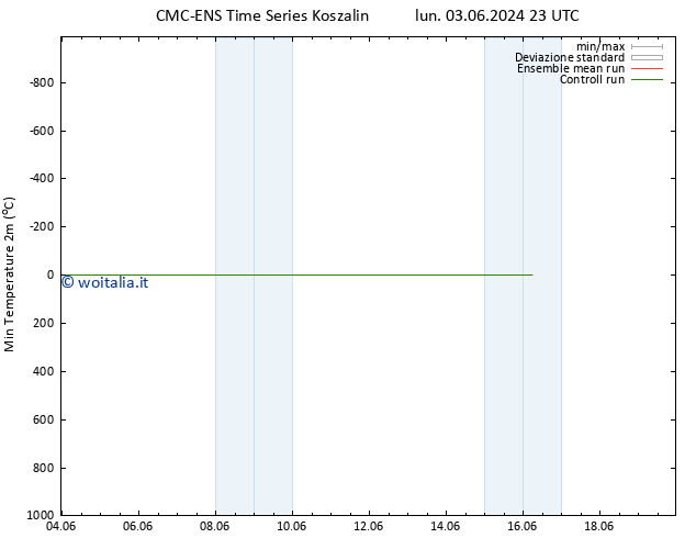 Temp. minima (2m) CMC TS mar 11.06.2024 23 UTC