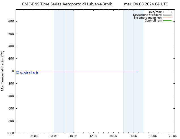 Temp. minima (2m) CMC TS mar 04.06.2024 10 UTC