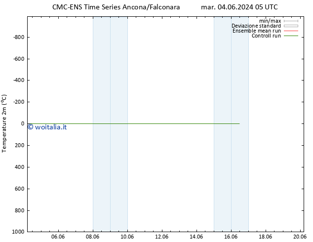 Temperatura (2m) CMC TS mer 12.06.2024 05 UTC