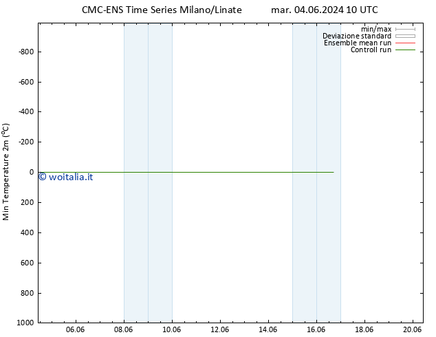 Temp. minima (2m) CMC TS gio 06.06.2024 16 UTC