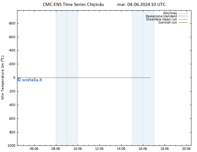 Temp. minima (2m) CMC TS mar 04.06.2024 22 UTC