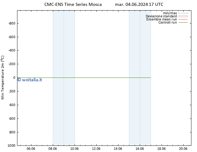 Temp. minima (2m) CMC TS mer 05.06.2024 05 UTC