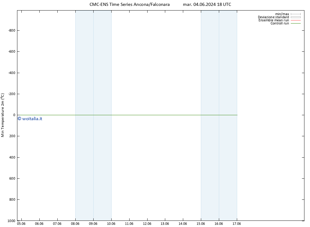 Temp. minima (2m) CMC TS gio 06.06.2024 06 UTC
