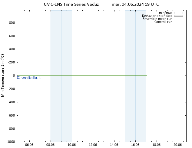 Temp. minima (2m) CMC TS gio 06.06.2024 01 UTC