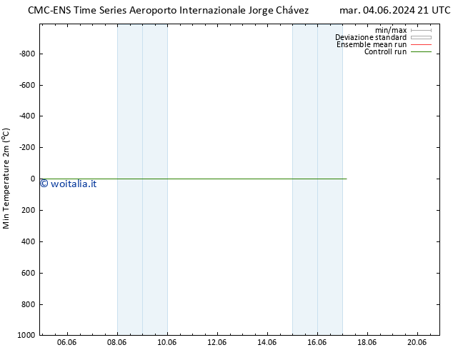 Temp. minima (2m) CMC TS mer 12.06.2024 21 UTC