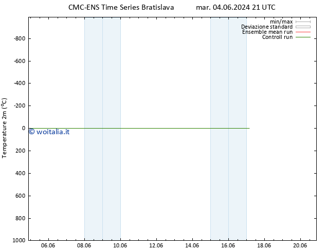 Temperatura (2m) CMC TS ven 07.06.2024 15 UTC