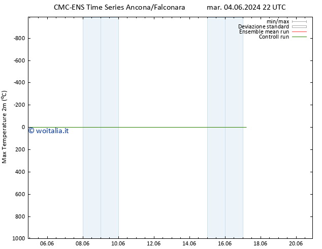 Temp. massima (2m) CMC TS mer 05.06.2024 04 UTC