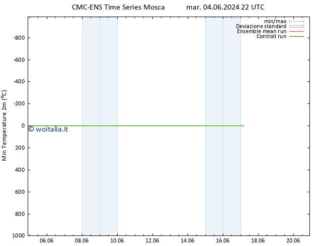 Temp. minima (2m) CMC TS dom 16.06.2024 22 UTC