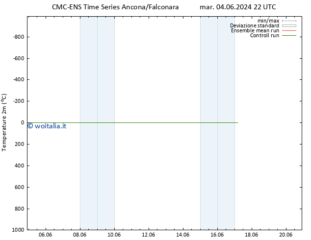 Temperatura (2m) CMC TS mer 05.06.2024 10 UTC