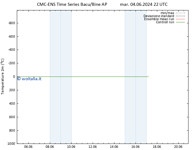 Temperatura (2m) CMC TS dom 09.06.2024 04 UTC