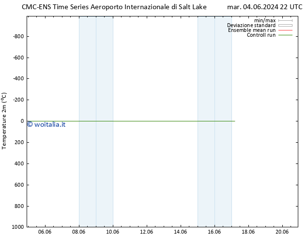 Temperatura (2m) CMC TS mer 05.06.2024 10 UTC