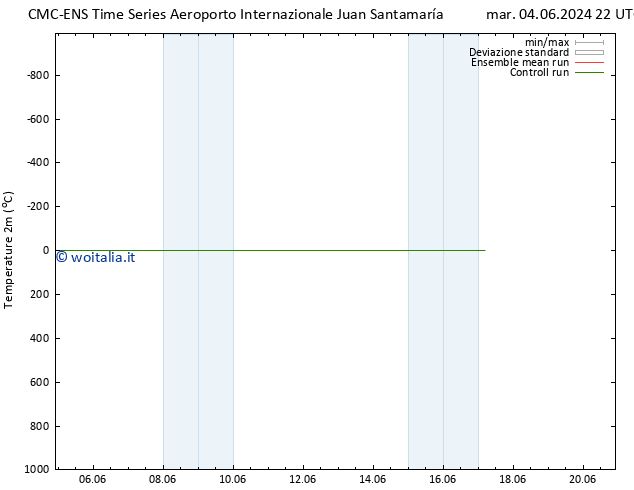 Temperatura (2m) CMC TS mar 04.06.2024 22 UTC