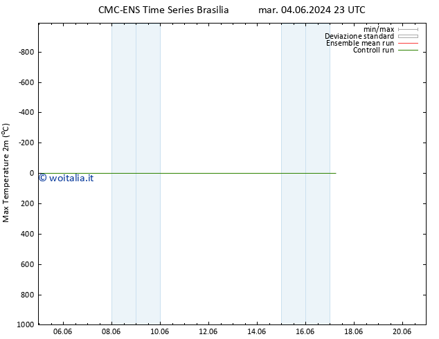 Temp. massima (2m) CMC TS gio 06.06.2024 05 UTC