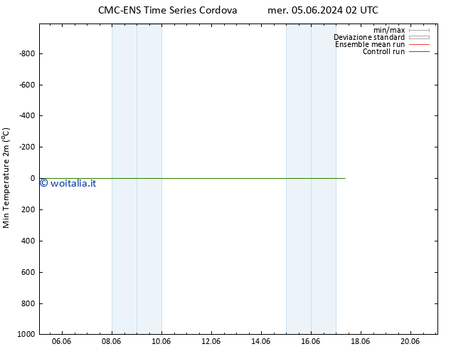 Temp. minima (2m) CMC TS sab 08.06.2024 02 UTC