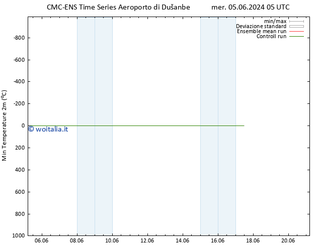 Temp. minima (2m) CMC TS lun 17.06.2024 11 UTC