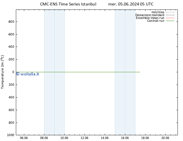 Temperatura (2m) CMC TS mer 05.06.2024 23 UTC